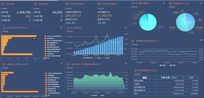 東吳證券 數據管理賦能運營，自主開發降本150萬元