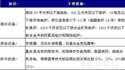 2016年我國化工行業節能服務需求分析 聚焦節能管理服務