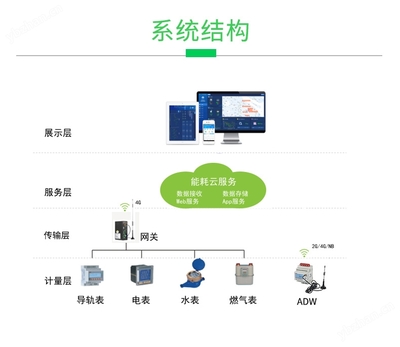 安科瑞Acrel-5000能耗管理系統 賦能節能減排，提升節能管理服務精度